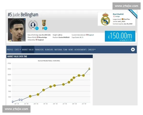 贝林厄姆 1.8 亿欧领跑！德转中场身价榜新生代霸榜