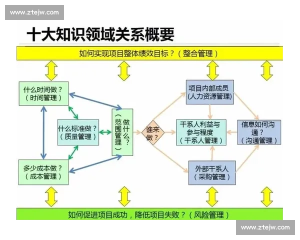 以PMI为核心推动力的项目管理优化与实践探索